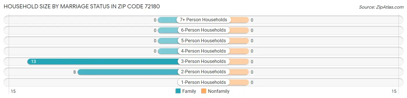 Household Size by Marriage Status in Zip Code 72180