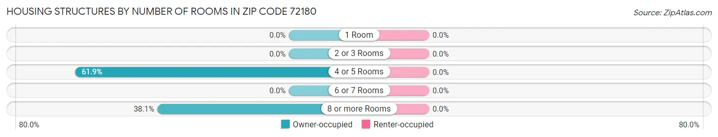 Housing Structures by Number of Rooms in Zip Code 72180