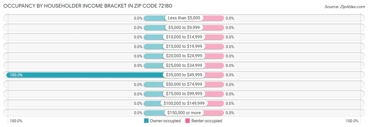 Occupancy by Householder Income Bracket in Zip Code 72180