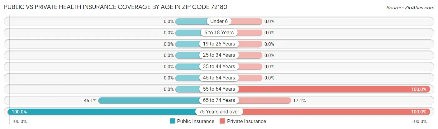 Public vs Private Health Insurance Coverage by Age in Zip Code 72180