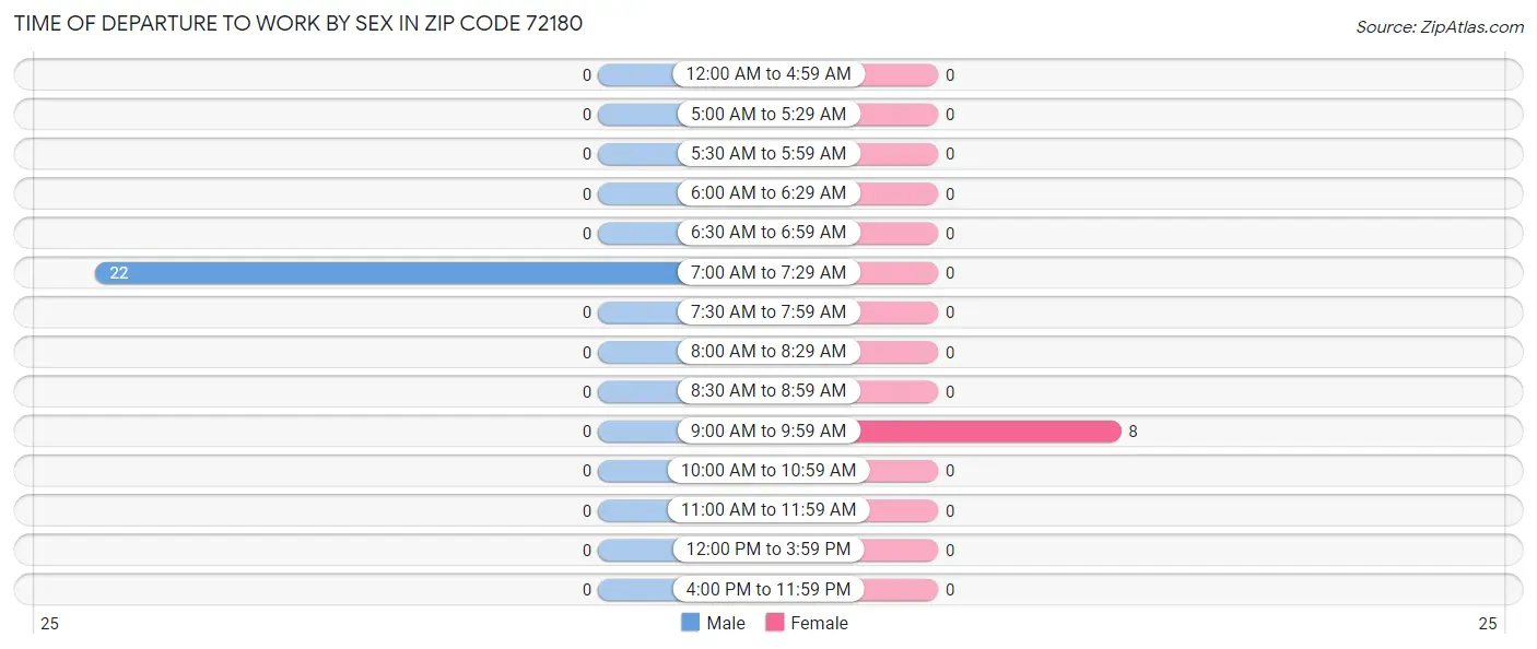Time of Departure to Work by Sex in Zip Code 72180