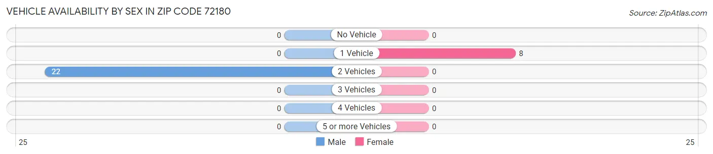 Vehicle Availability by Sex in Zip Code 72180
