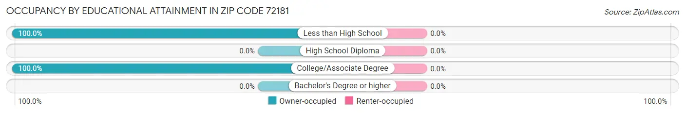 Occupancy by Educational Attainment in Zip Code 72181