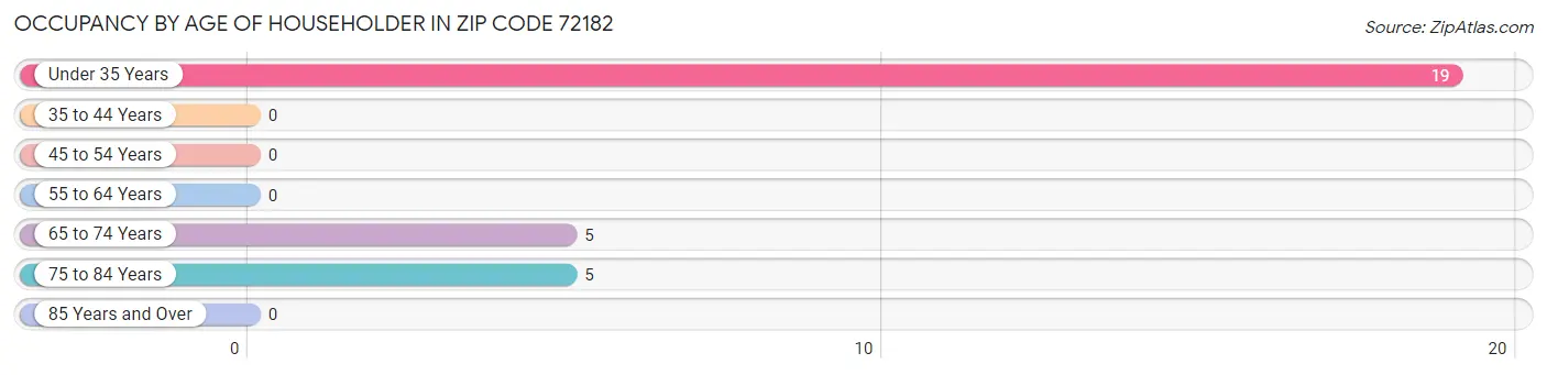 Occupancy by Age of Householder in Zip Code 72182