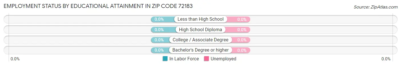 Employment Status by Educational Attainment in Zip Code 72183