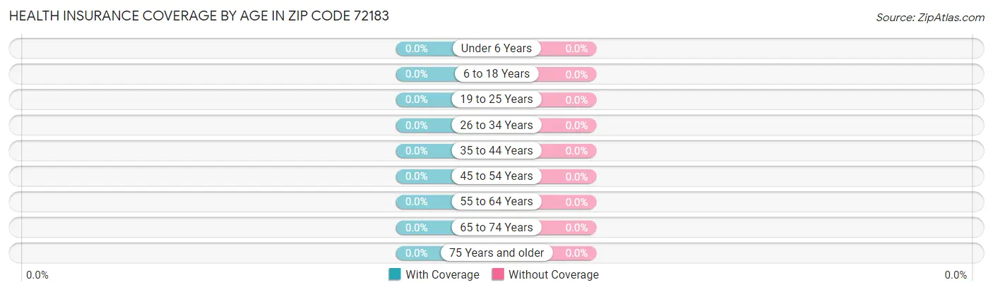 Health Insurance Coverage by Age in Zip Code 72183