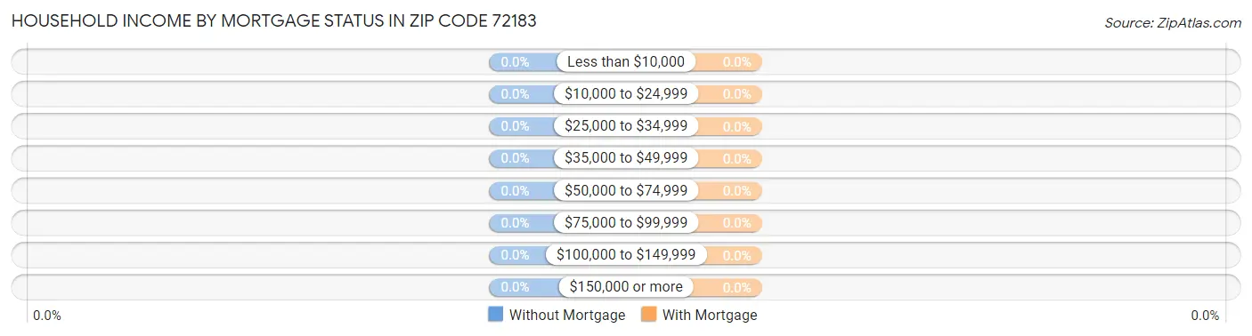 Household Income by Mortgage Status in Zip Code 72183
