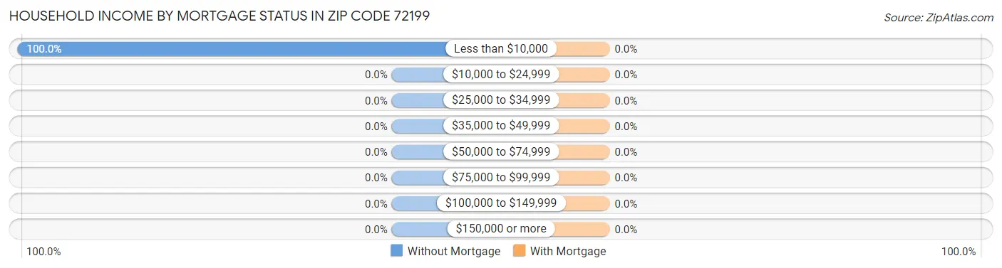 Household Income by Mortgage Status in Zip Code 72199