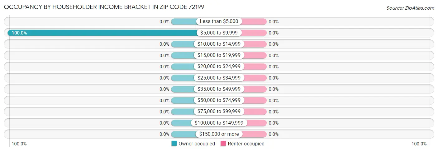Occupancy by Householder Income Bracket in Zip Code 72199