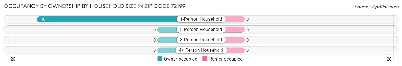 Occupancy by Ownership by Household Size in Zip Code 72199