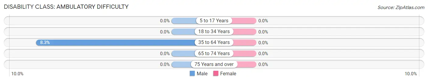 Disability in Zip Code 72201: <span>Ambulatory Difficulty</span>