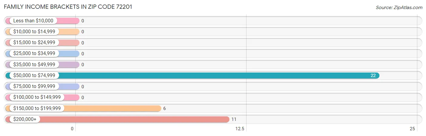 Family Income Brackets in Zip Code 72201