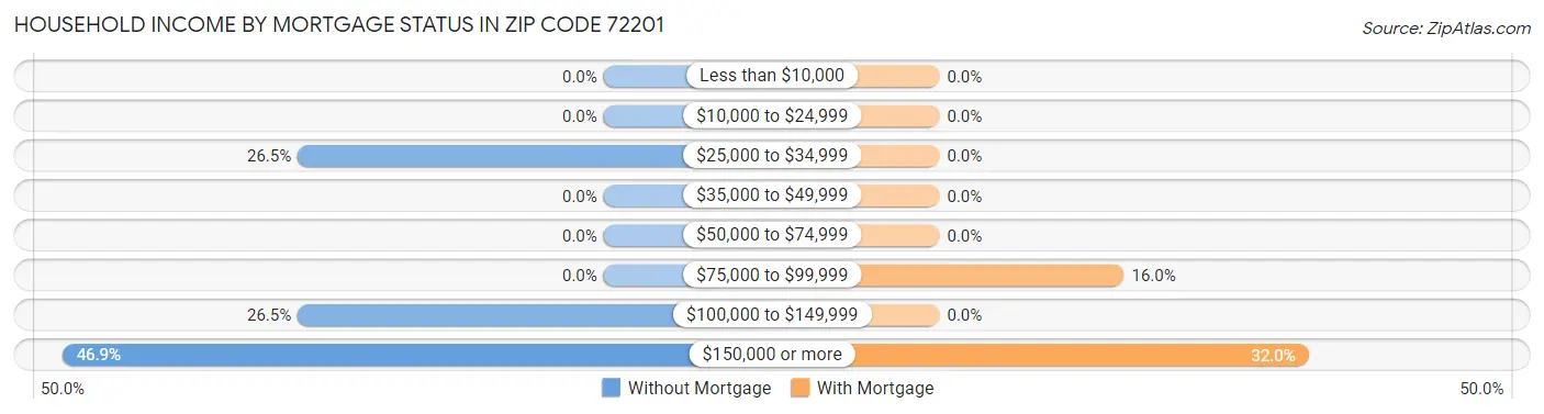 Household Income by Mortgage Status in Zip Code 72201