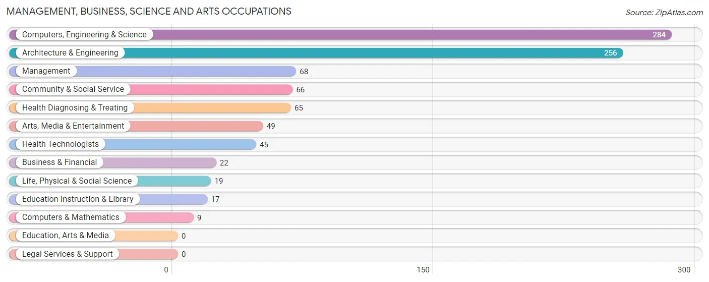 Management, Business, Science and Arts Occupations in Zip Code 72201