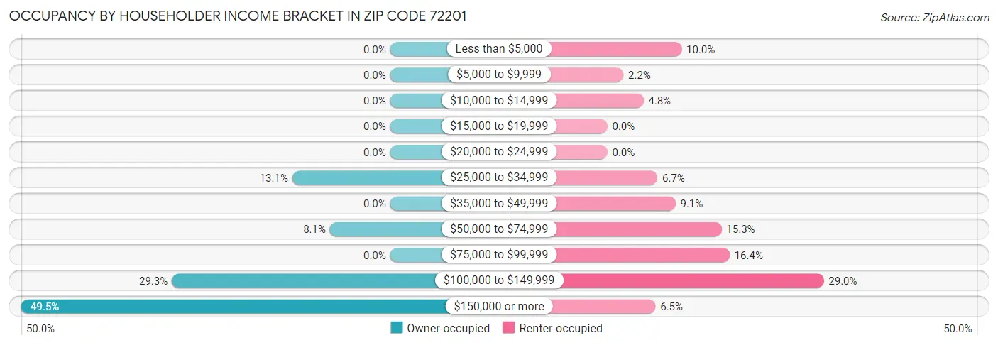 Occupancy by Householder Income Bracket in Zip Code 72201