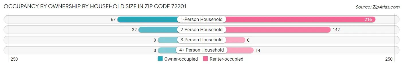 Occupancy by Ownership by Household Size in Zip Code 72201