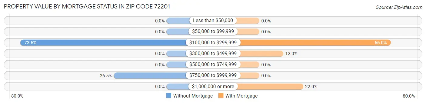 Property Value by Mortgage Status in Zip Code 72201
