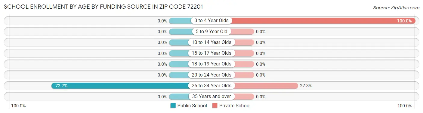 School Enrollment by Age by Funding Source in Zip Code 72201