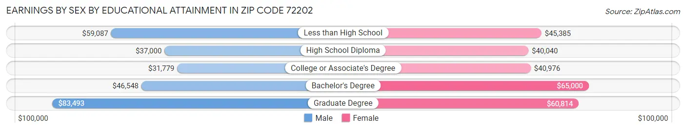 Earnings by Sex by Educational Attainment in Zip Code 72202