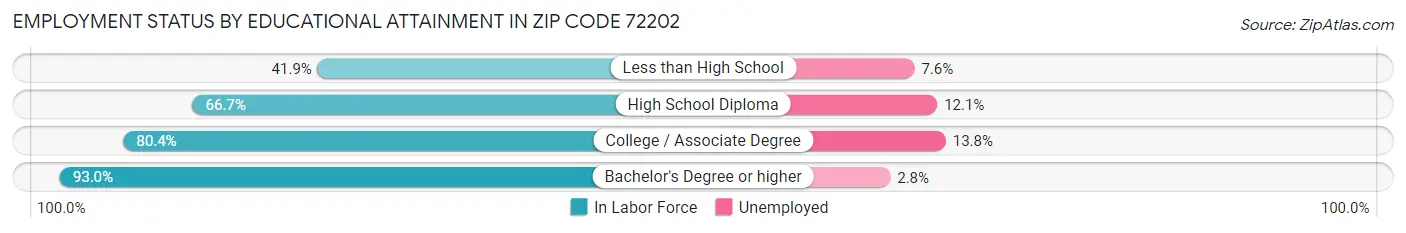 Employment Status by Educational Attainment in Zip Code 72202