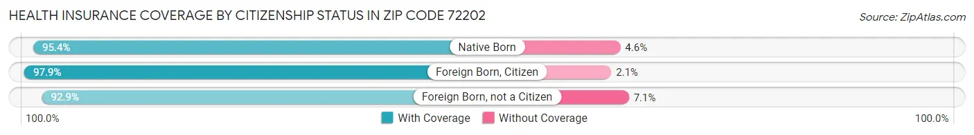 Health Insurance Coverage by Citizenship Status in Zip Code 72202