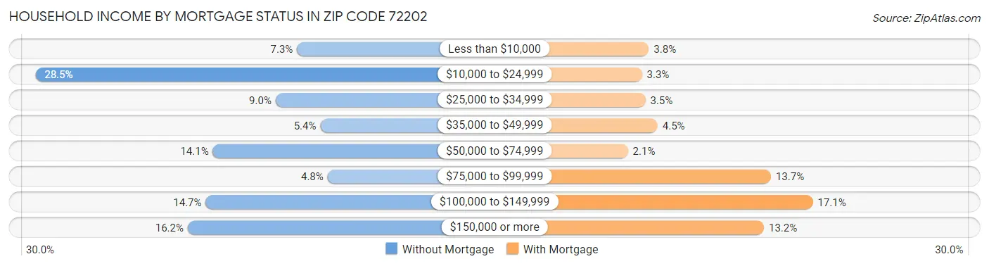 Household Income by Mortgage Status in Zip Code 72202