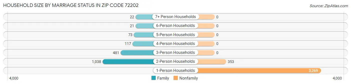 Household Size by Marriage Status in Zip Code 72202