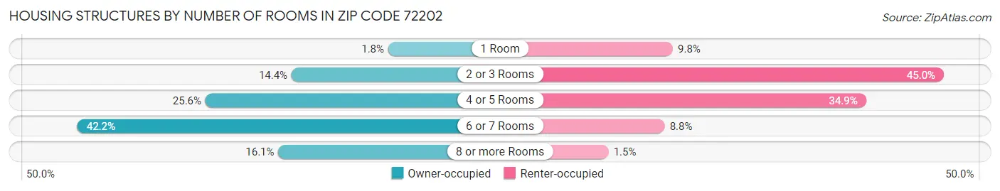 Housing Structures by Number of Rooms in Zip Code 72202