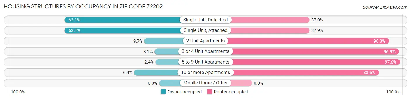 Housing Structures by Occupancy in Zip Code 72202