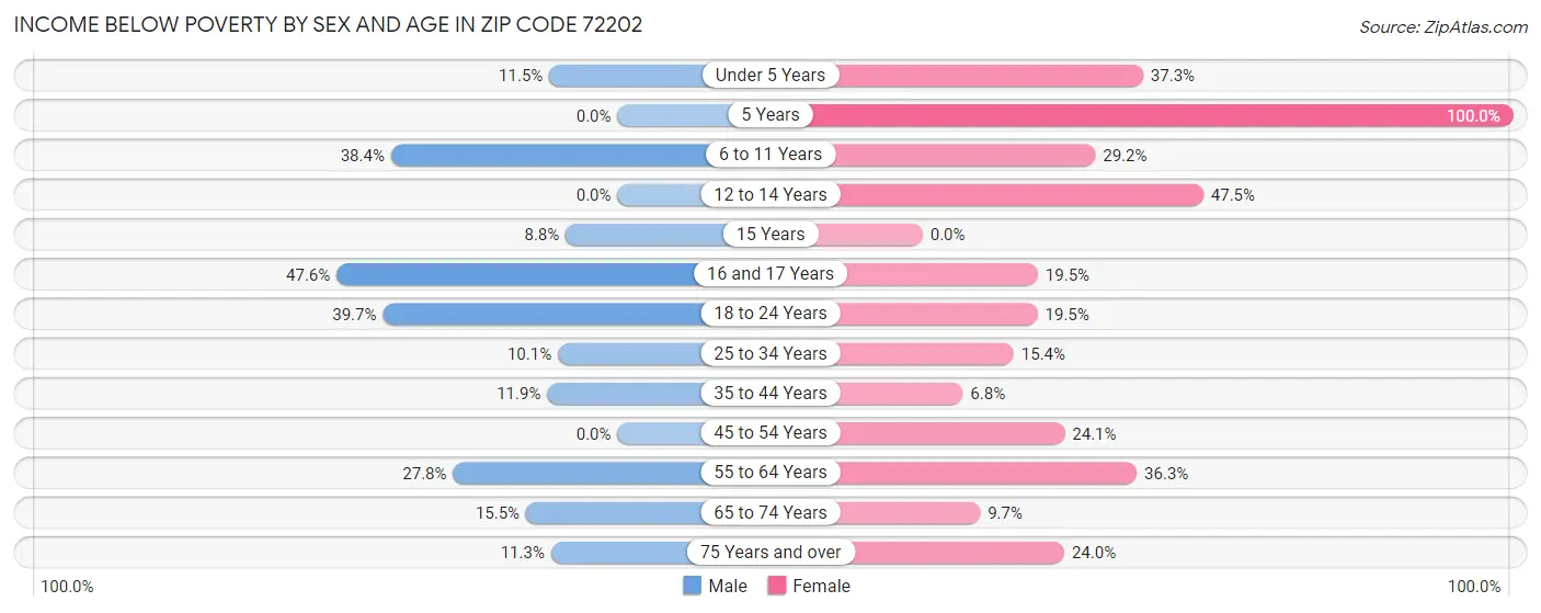 Income Below Poverty by Sex and Age in Zip Code 72202