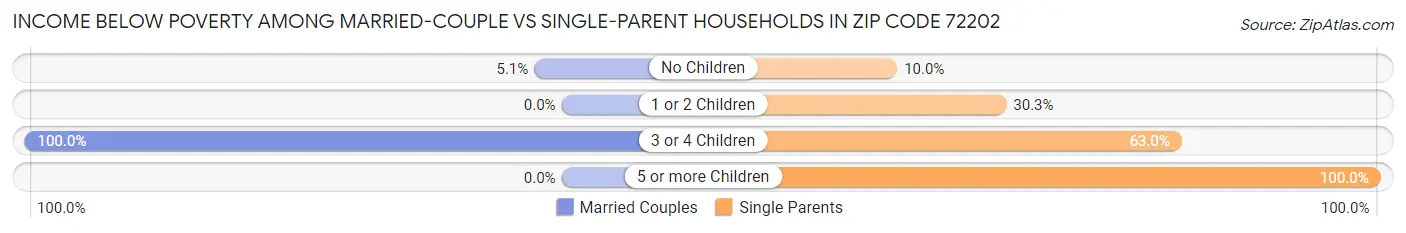 Income Below Poverty Among Married-Couple vs Single-Parent Households in Zip Code 72202