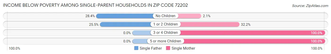 Income Below Poverty Among Single-Parent Households in Zip Code 72202