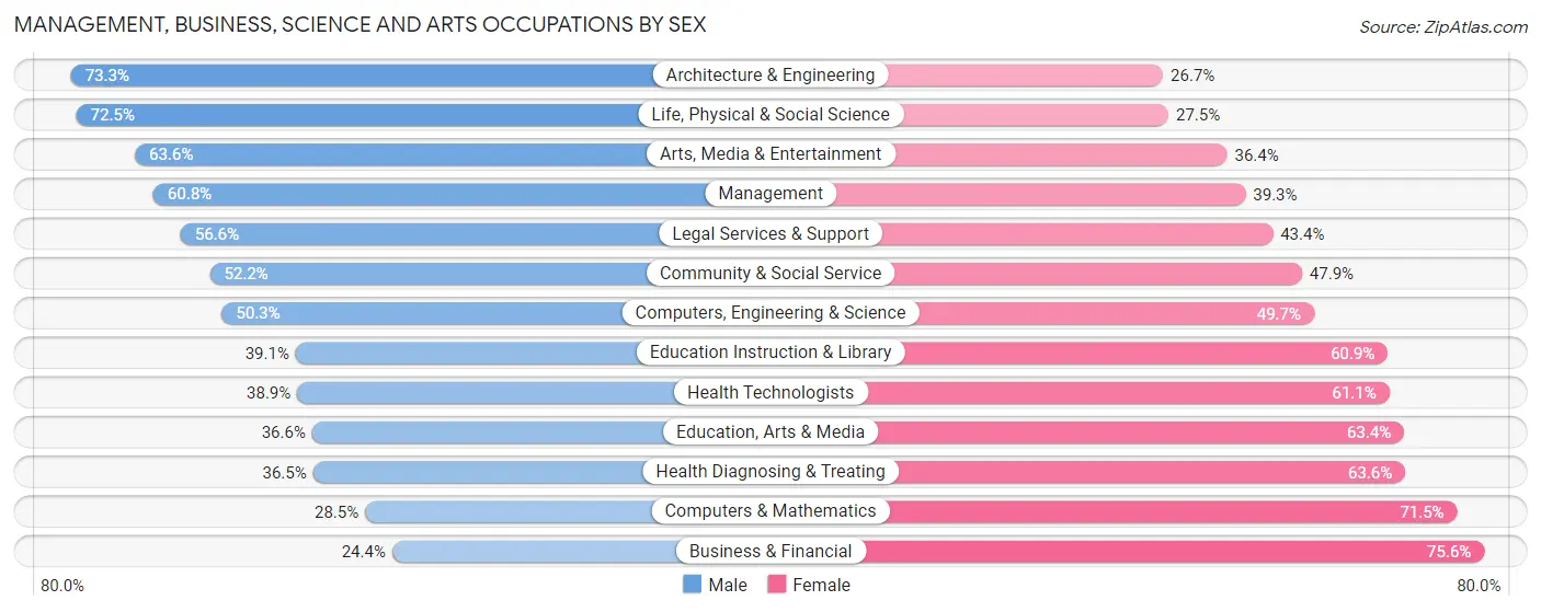 Management, Business, Science and Arts Occupations by Sex in Zip Code 72202