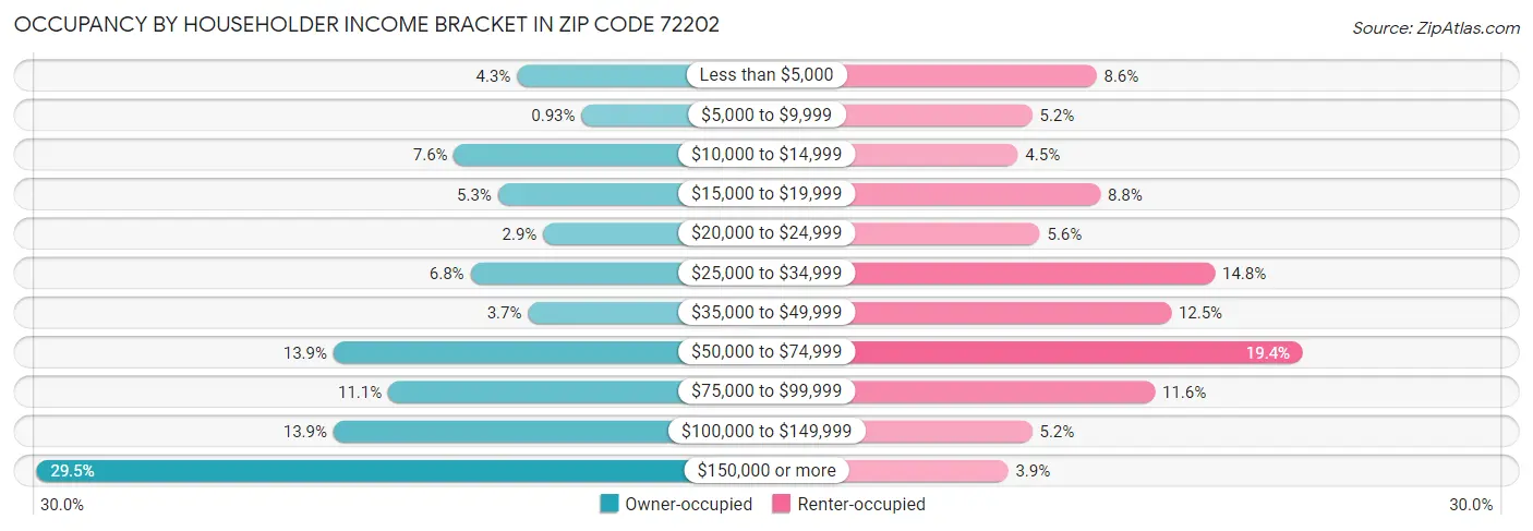 Occupancy by Householder Income Bracket in Zip Code 72202