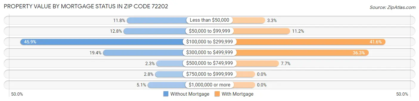 Property Value by Mortgage Status in Zip Code 72202