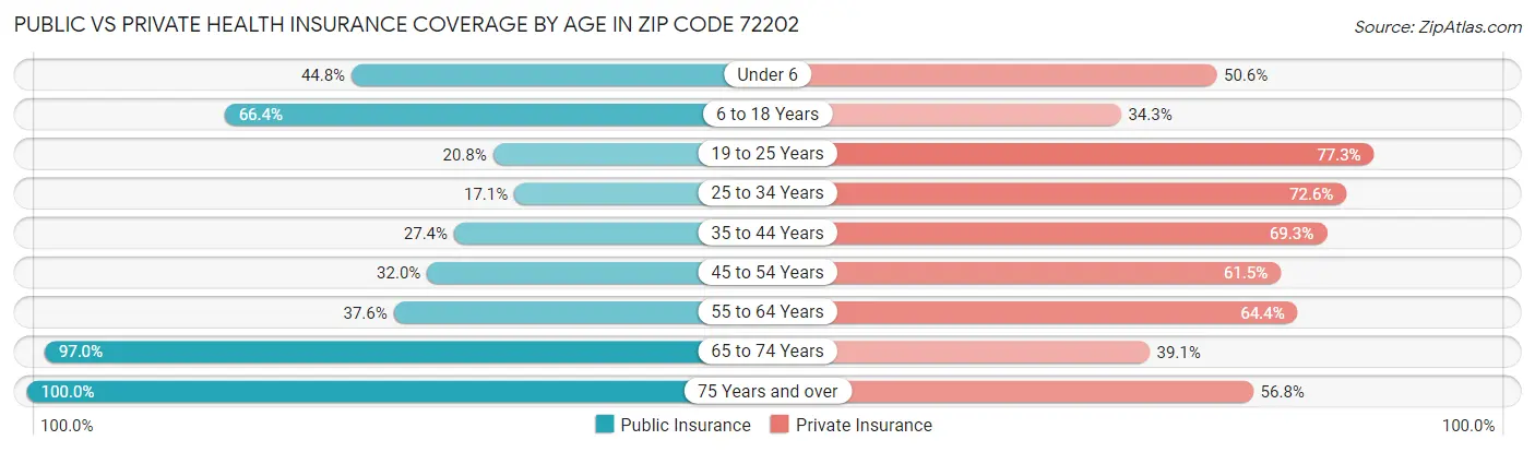 Public vs Private Health Insurance Coverage by Age in Zip Code 72202