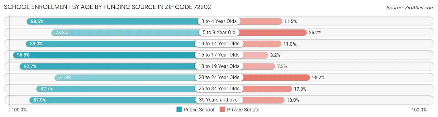 School Enrollment by Age by Funding Source in Zip Code 72202