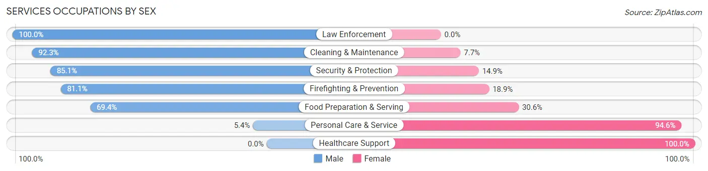 Services Occupations by Sex in Zip Code 72202