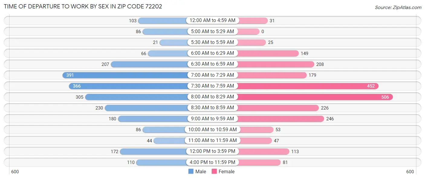 Time of Departure to Work by Sex in Zip Code 72202