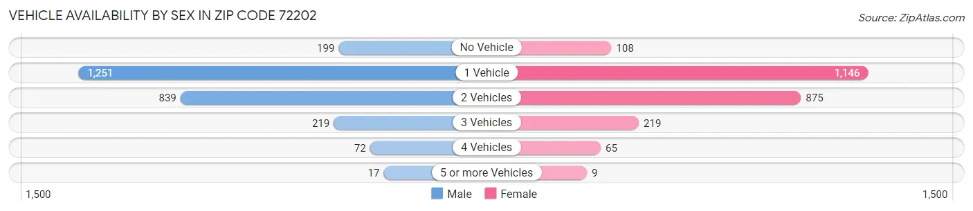 Vehicle Availability by Sex in Zip Code 72202
