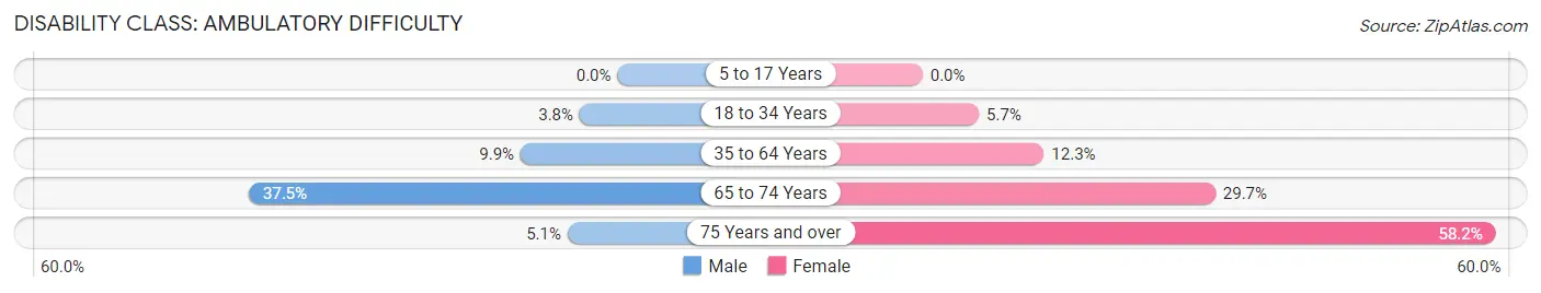 Disability in Zip Code 72204: <span>Ambulatory Difficulty</span>