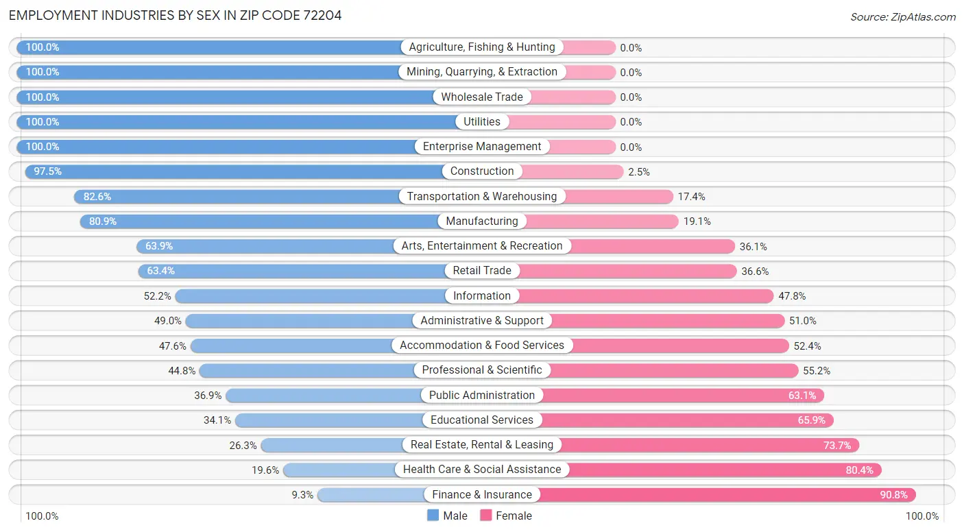 Employment Industries by Sex in Zip Code 72204