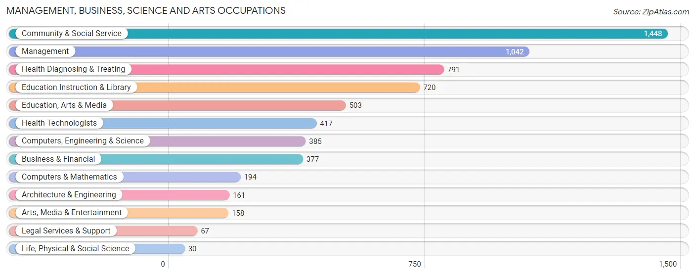 Management, Business, Science and Arts Occupations in Zip Code 72204