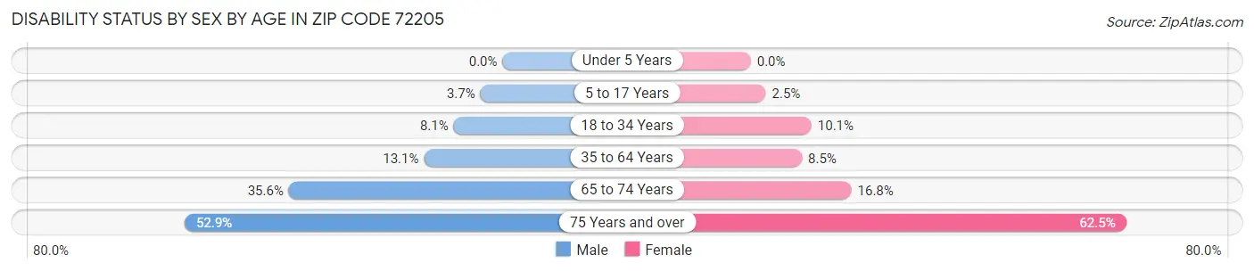 Disability Status by Sex by Age in Zip Code 72205