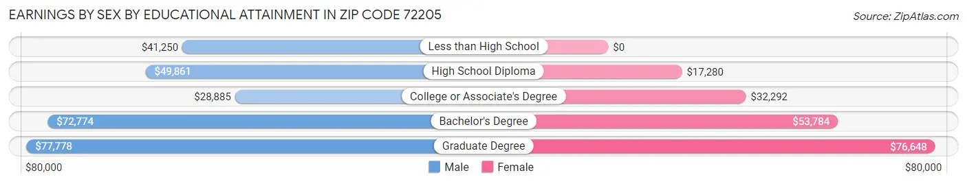 Earnings by Sex by Educational Attainment in Zip Code 72205