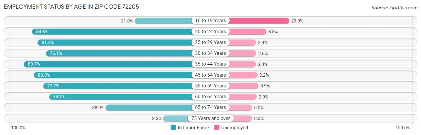 Employment Status by Age in Zip Code 72205