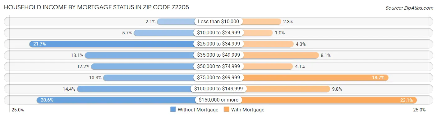 Household Income by Mortgage Status in Zip Code 72205