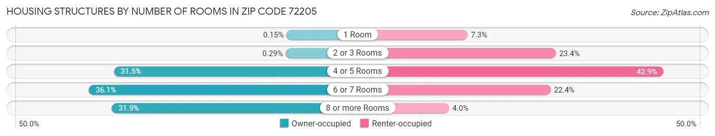 Housing Structures by Number of Rooms in Zip Code 72205