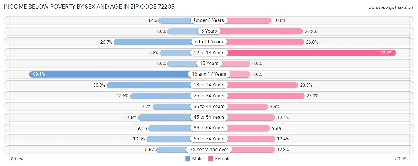Income Below Poverty by Sex and Age in Zip Code 72205