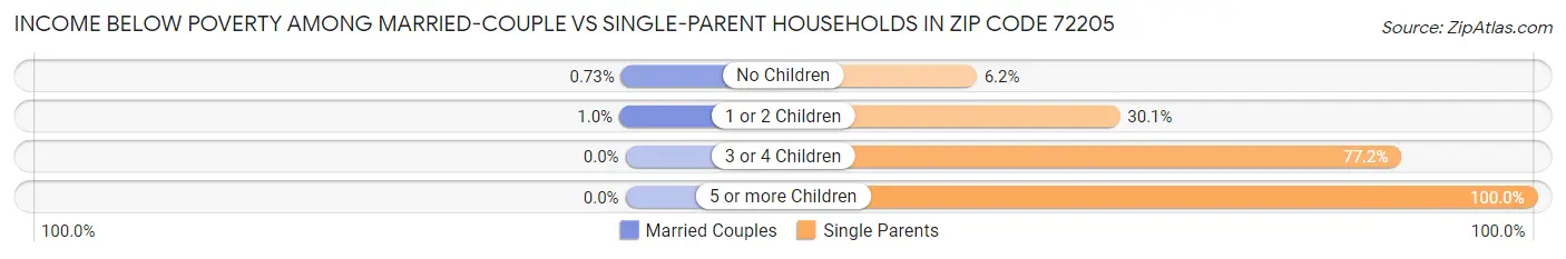 Income Below Poverty Among Married-Couple vs Single-Parent Households in Zip Code 72205